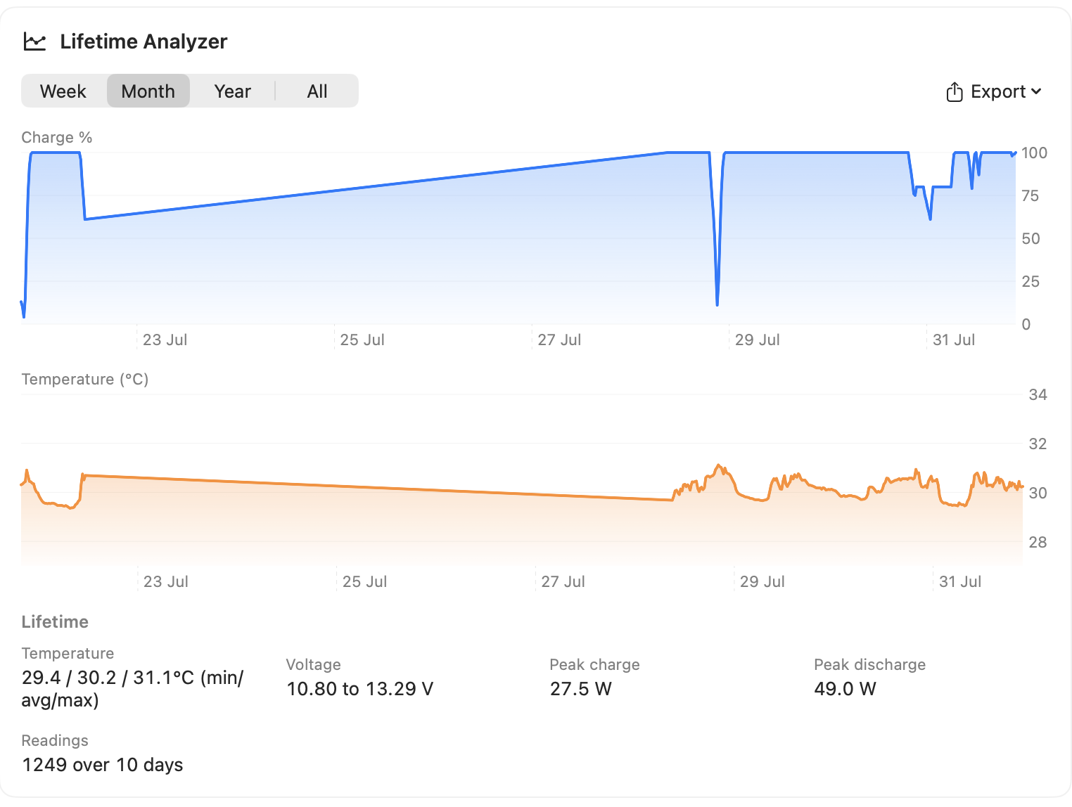 WhatBattery Pro Lifetime Analyzer: a month of charge and temperature history with lifetime extremes and an export menu