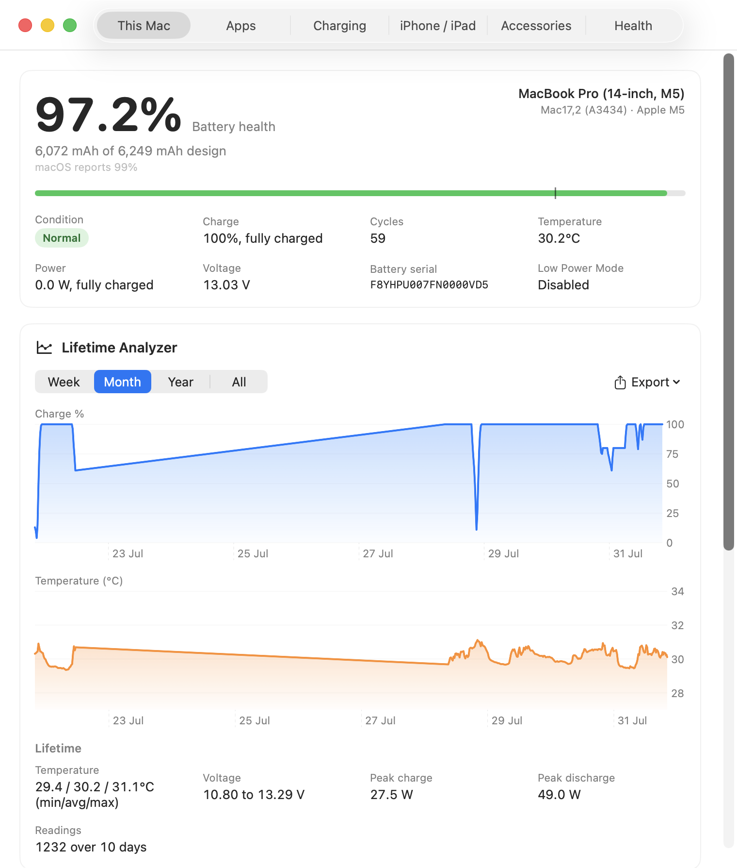 WhatBattery Mac overview showing battery health, capacity, cycle count, temperature, and service condition